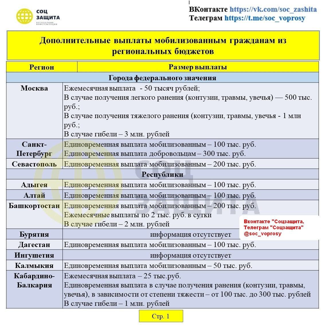 Мобилизованным жителям Самарской области в октябре выплатили по 50 тысяч  рублей | «Открытая газета»