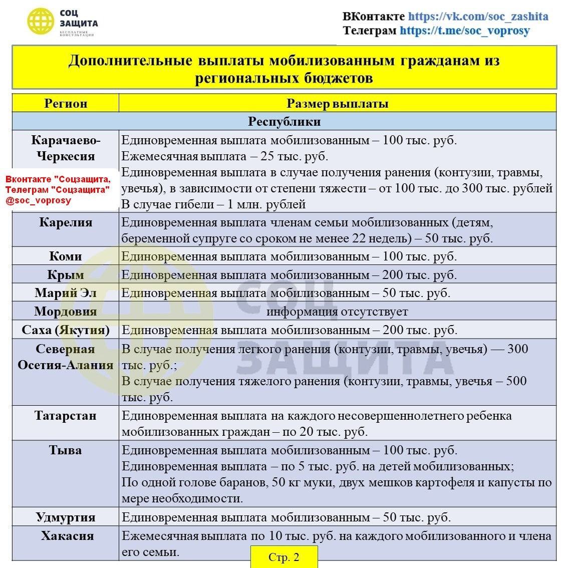 Региональные выплаты. Региональные выплаты для мобилизованных. Мобилизация в России выплаты. Региональные выплаты мобилизованным в Бурятии. Выплаты мобилизованным в Саратовской области.