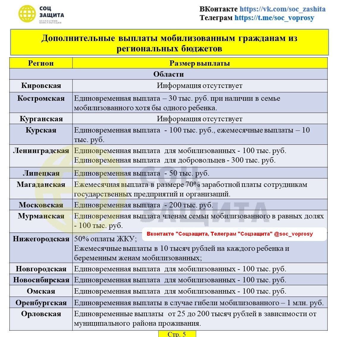 Какие выплаты положены мобилизованным. План мобилизации по регионам таблица. Таблица частичной мобилизации в России. Критерии частичной мобилизации. Сколько платят мобилизованным.