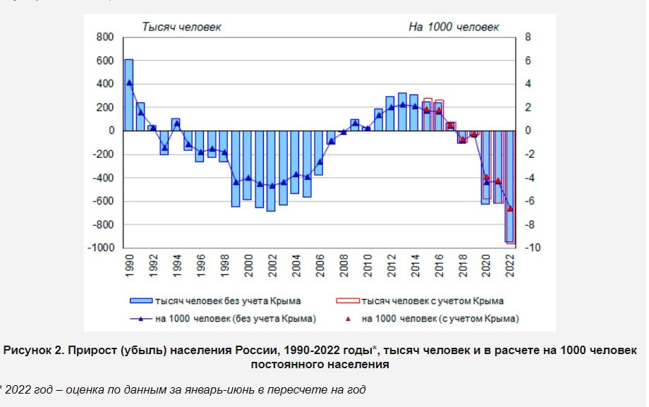 Населения 2022. Графики. Население России 2022. Численность жителей России на 2022. Численность населения России на 2022.