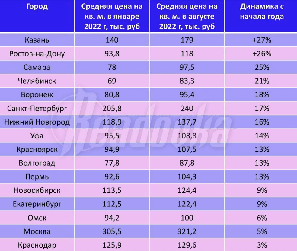 За последние полгода цены на квартиры в Казани, Ростове-на-Дону и Самаре  выросли на 25% | «Открытая газета»