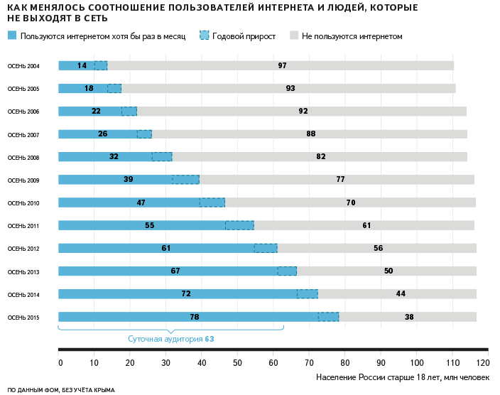 100 пользуются интернетом. Таблица пользователей интернета. Рост пользователей интернета. График пользователей интернета.